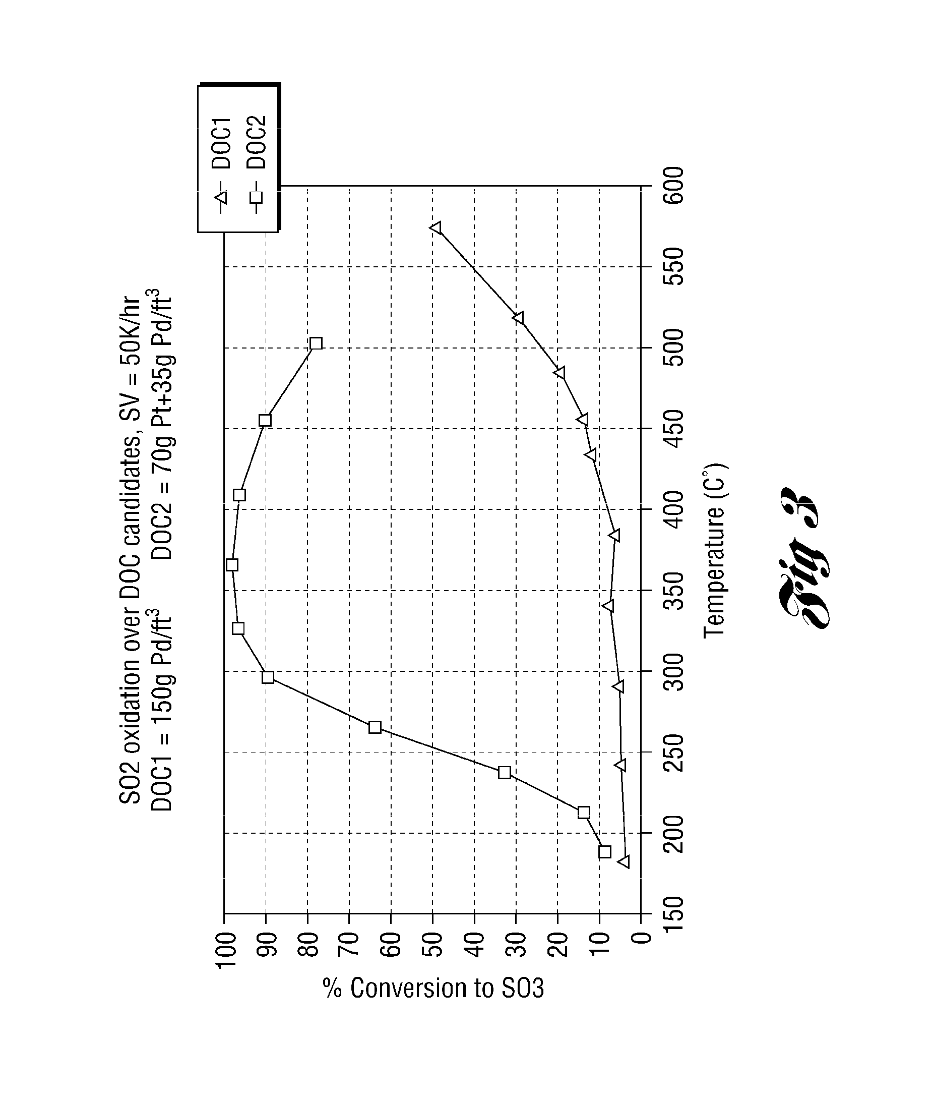 Emission scr NOX aftertreatment system having reduced so3 generation and improved durability