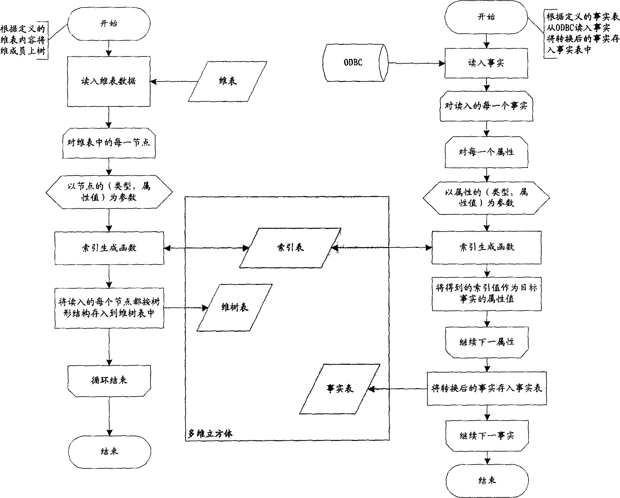 Method of seting up and inquirying multiple-demensional data cube