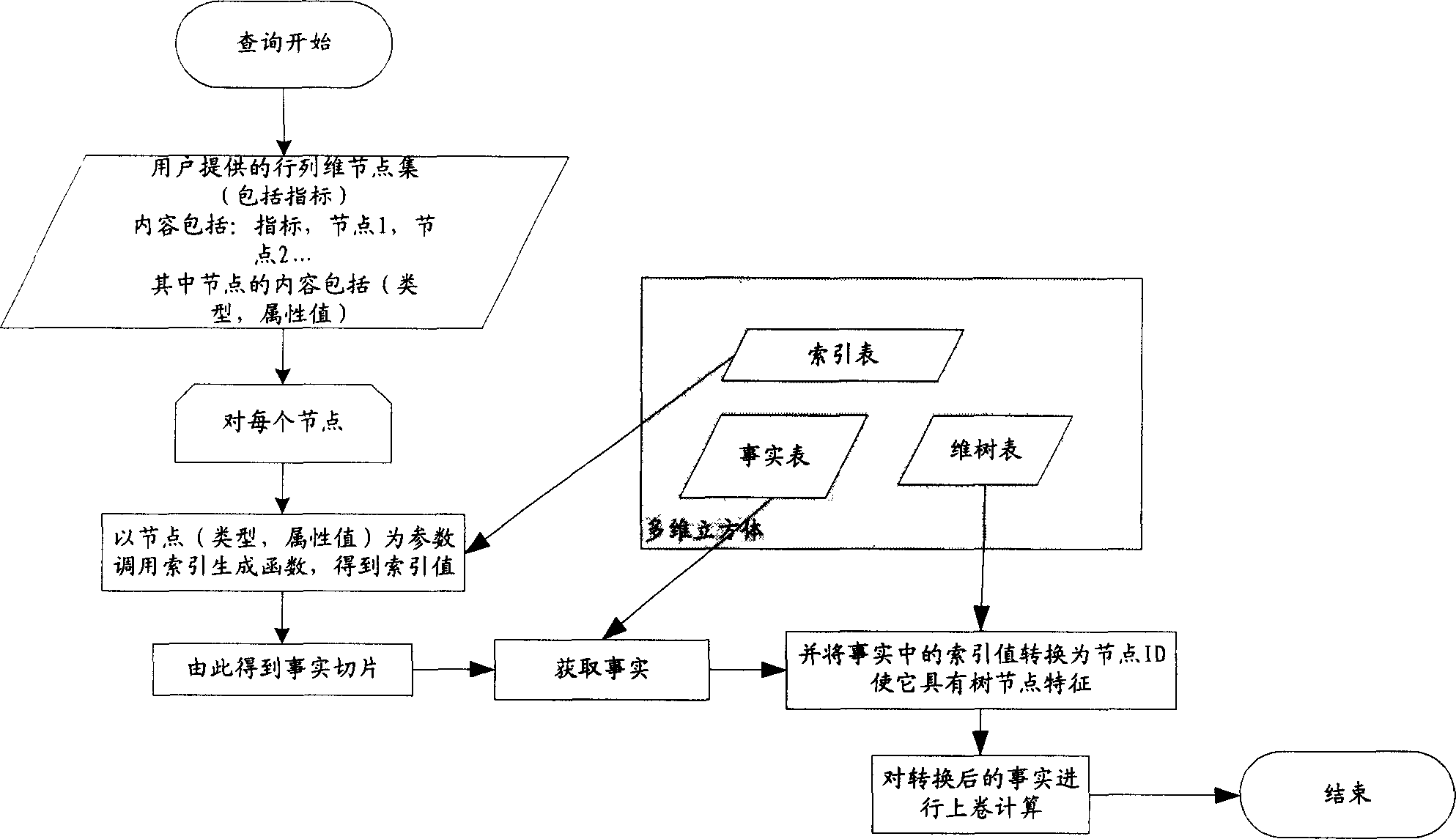 Method of seting up and inquirying multiple-demensional data cube