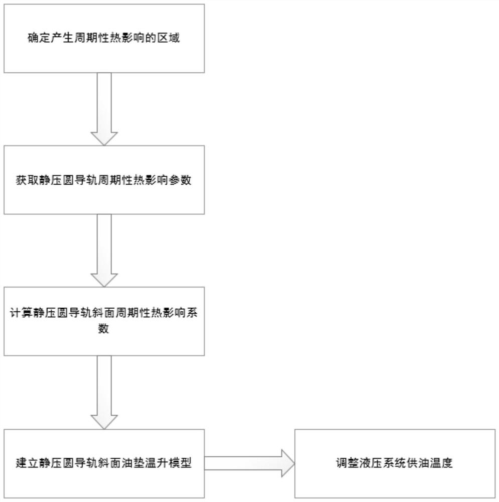 A method for controlling the temperature rise of the oil pad on the inclined surface of the hydrostatic circular guide rail