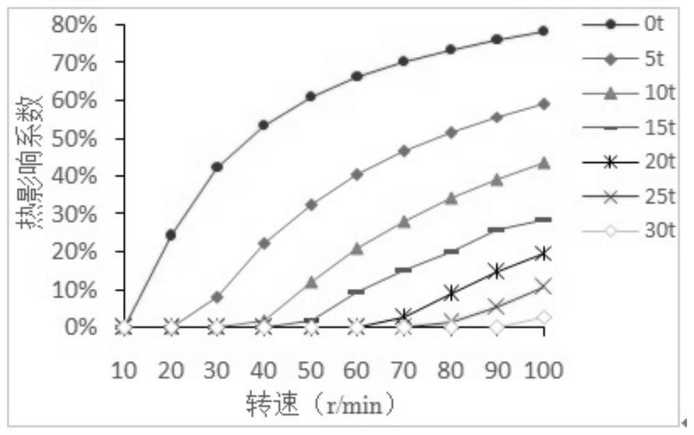 A method for controlling the temperature rise of the oil pad on the inclined surface of the hydrostatic circular guide rail