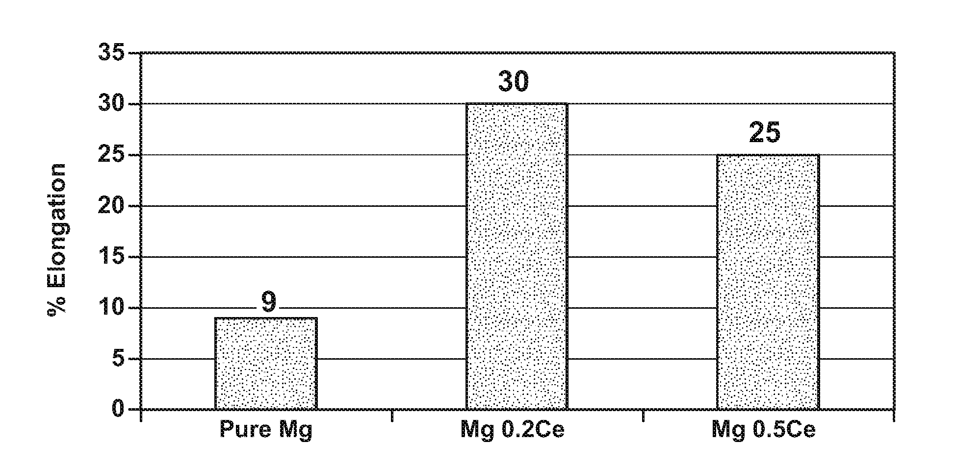 Forming magnesium alloys with improved ductility