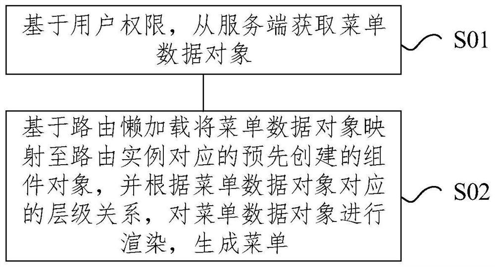 Menu management method and device based on routing lazy loading