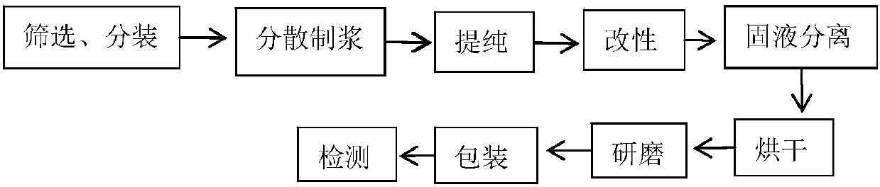 Production method of modified montmorillonite powder and system thereof