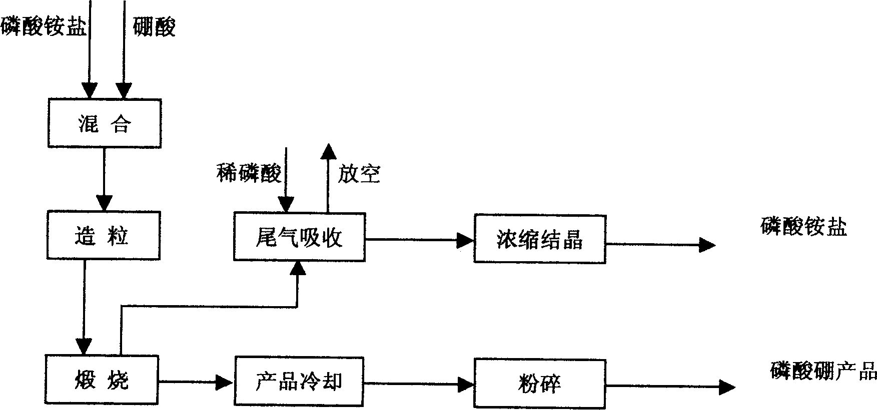 Boron phosphate preparation method