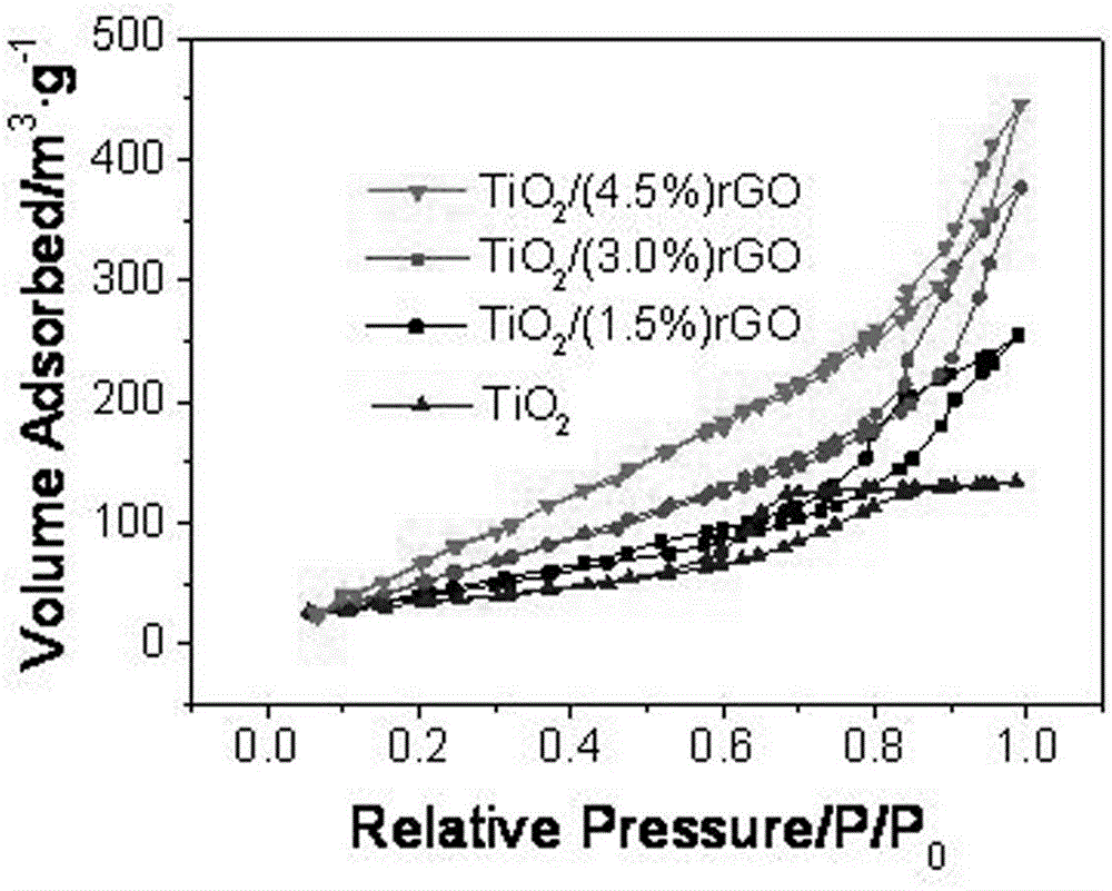 Preparation method of TiO2/rGO composite