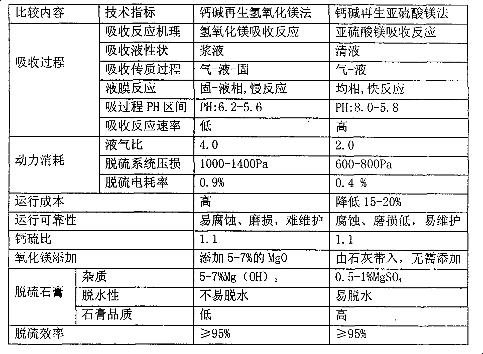 Flue gas desulfurization process through calc-alkaline regeneration magnesium sulfite cycle absorption method