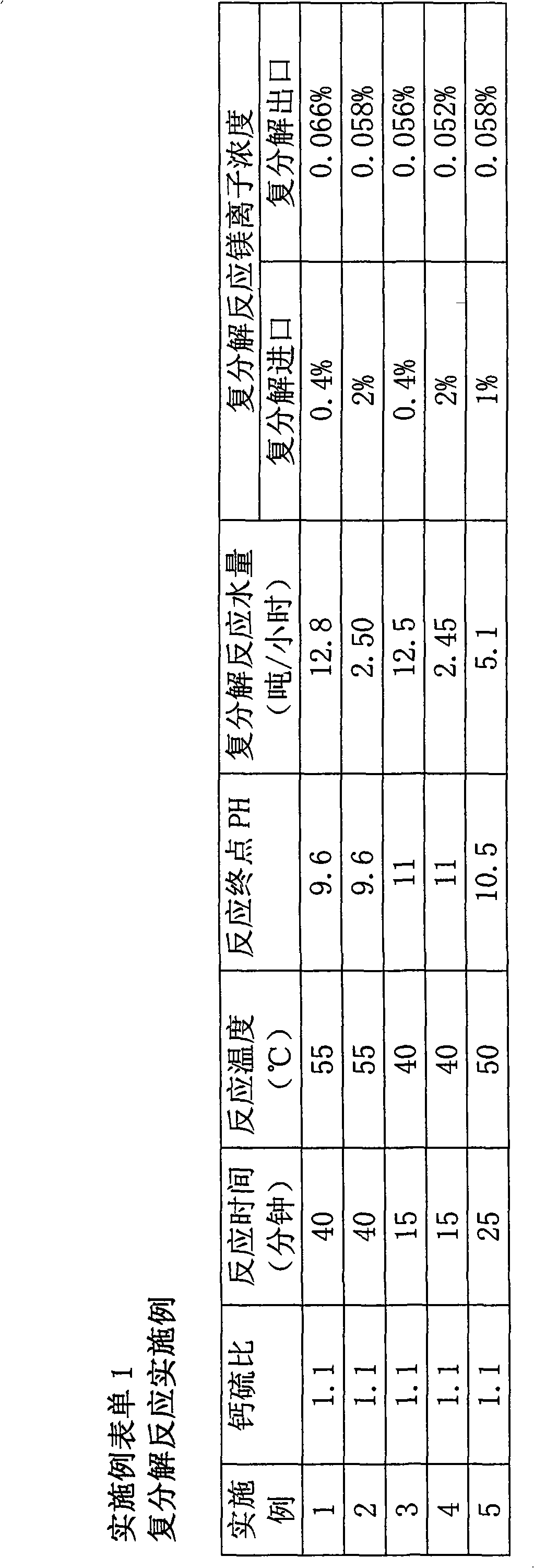 Flue gas desulfurization process through calc-alkaline regeneration magnesium sulfite cycle absorption method