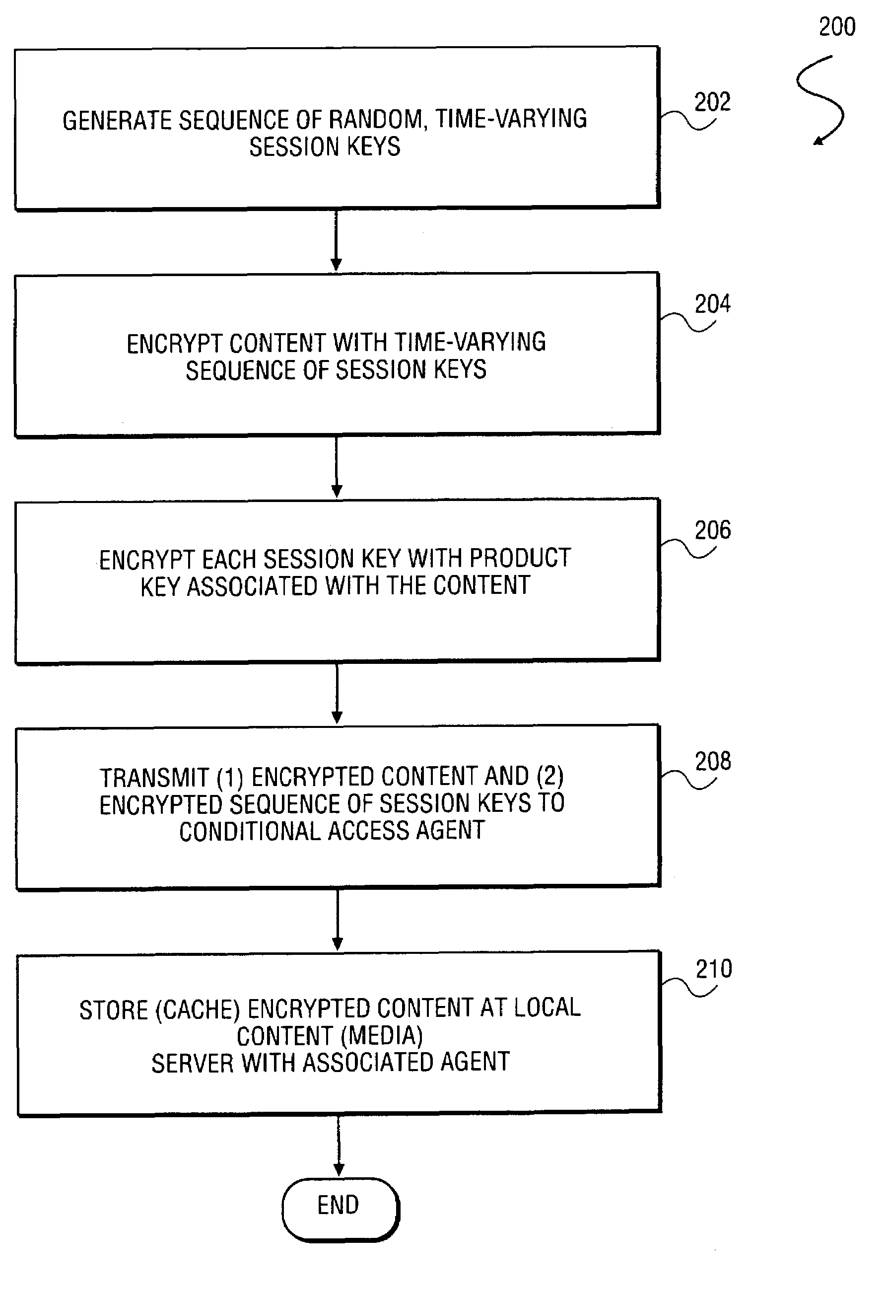 Method and system to securely distribute content via a network