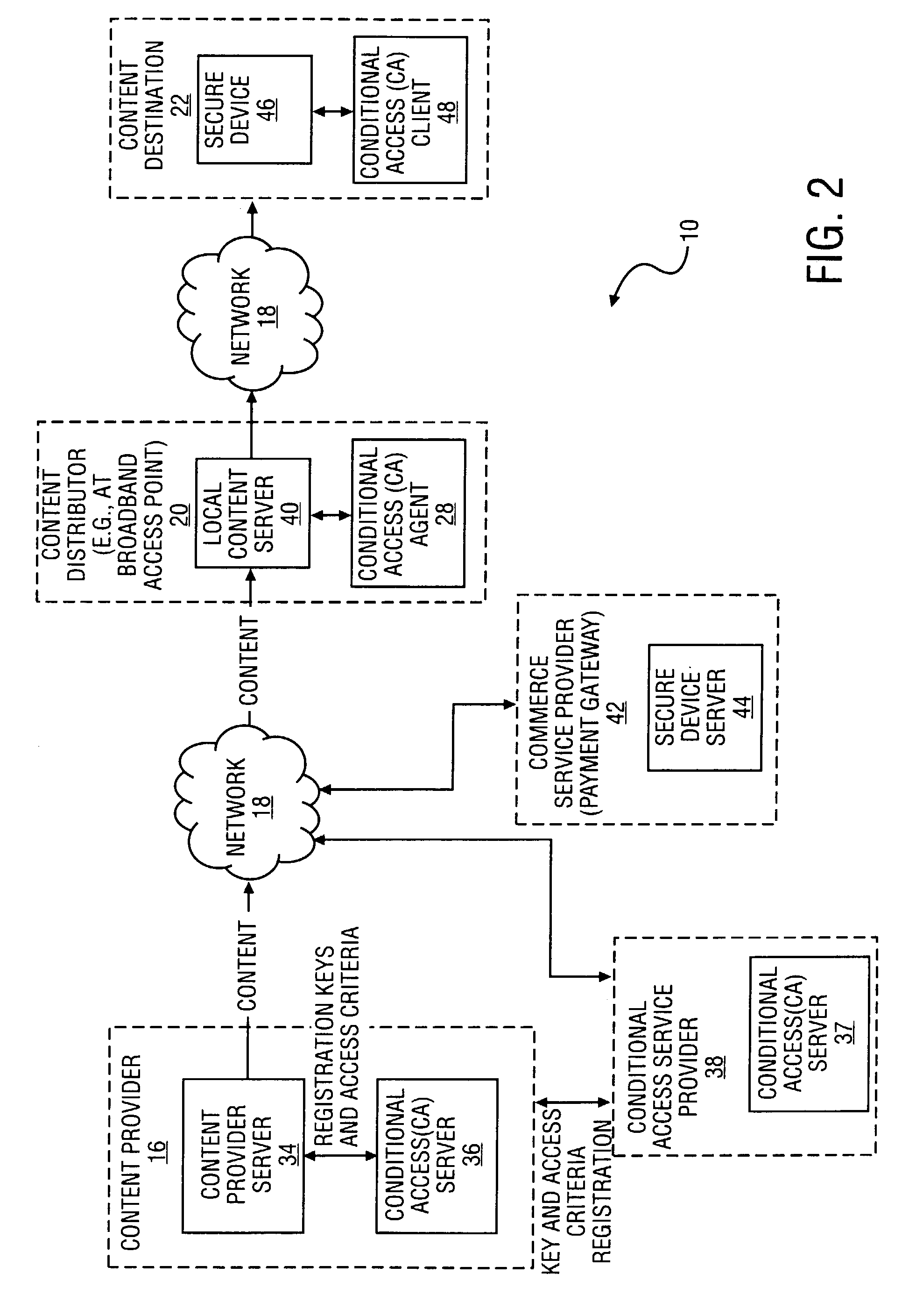 Method and system to securely distribute content via a network