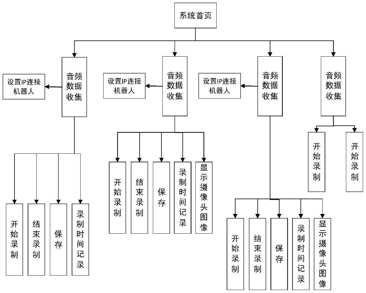 Audio and video data acquisition system based on NAO robot