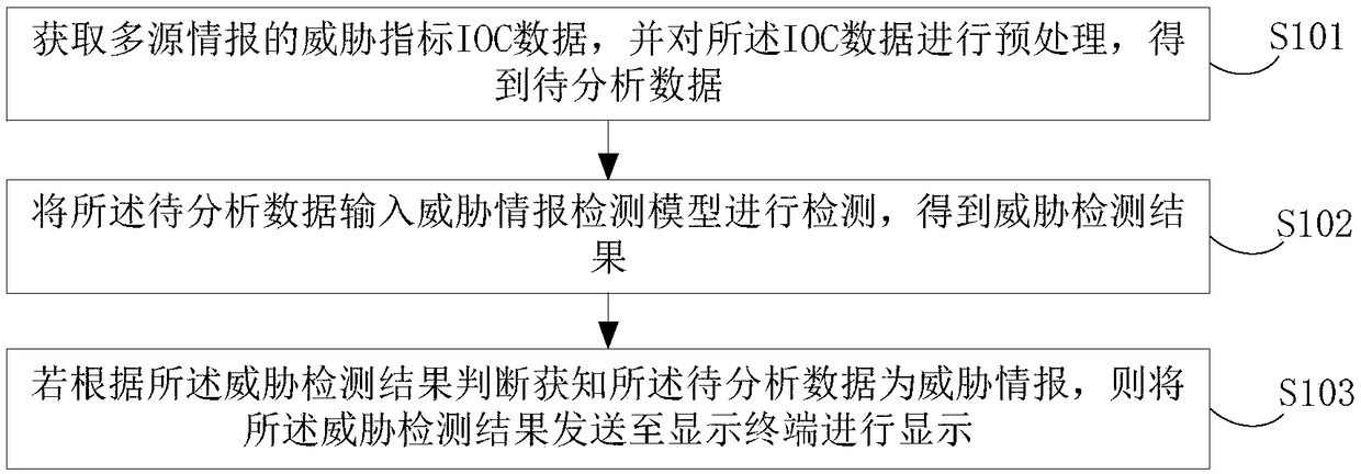 Threat intelligence processing method and apparatus