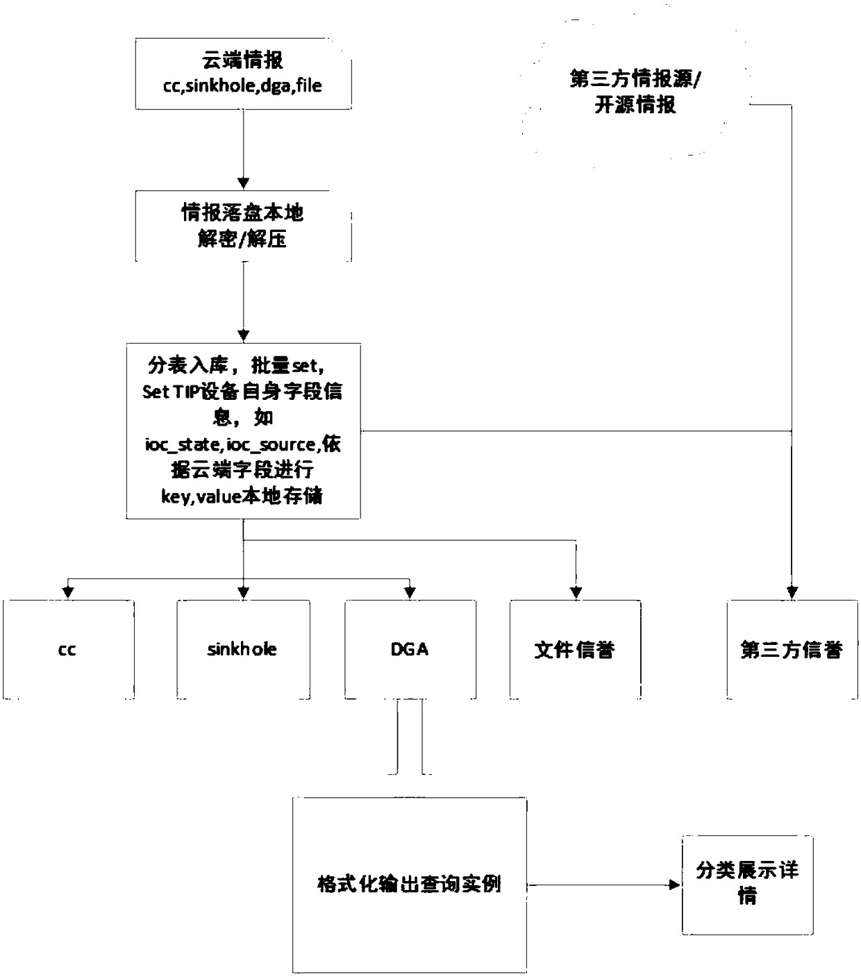 Threat intelligence processing method and apparatus