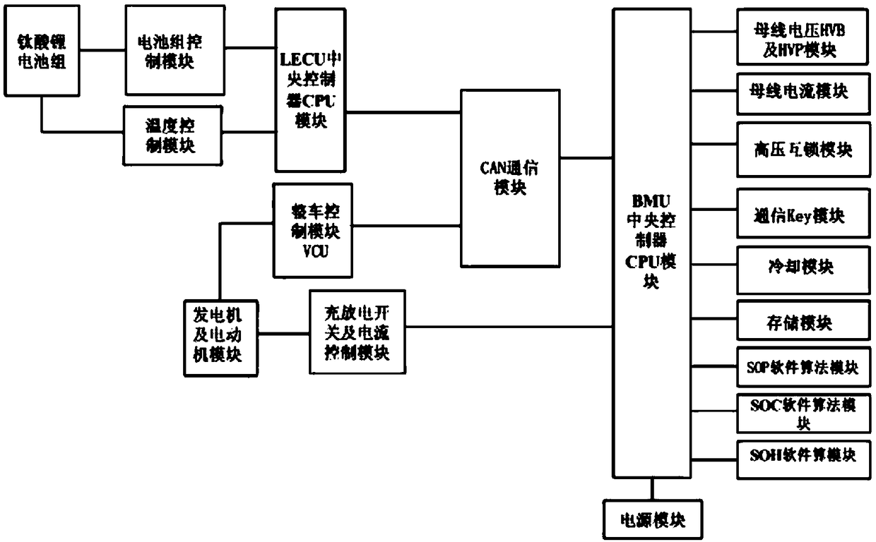 Sop control system and method of lithium titanate battery bms based on hybrid power system