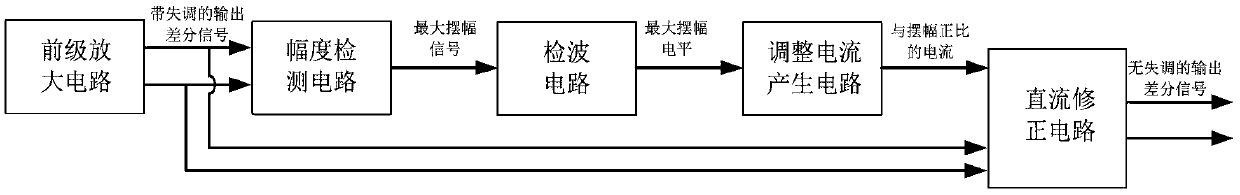 A circuit and method for eliminating output DC offset