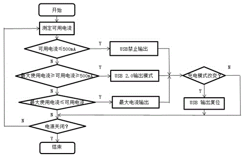 Electromagnetic induction and USB dual-port charging control circuit and control flow