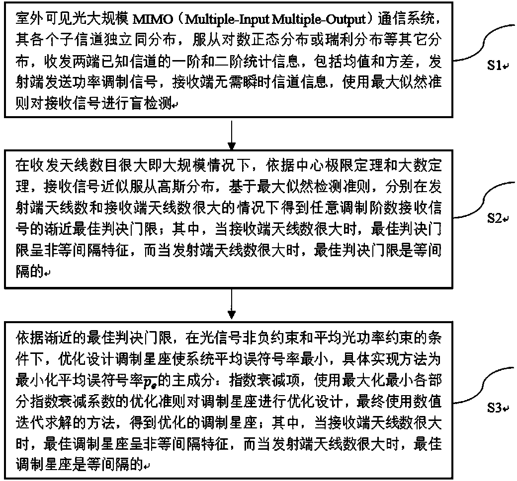 Method for blind detection and modulation constellation optimization in wireless optical communication and storage medium