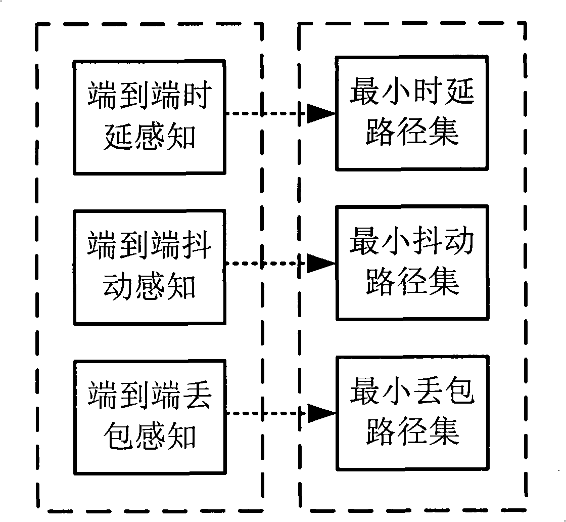 Route selection method for intelligent self-perception optical network base on network status