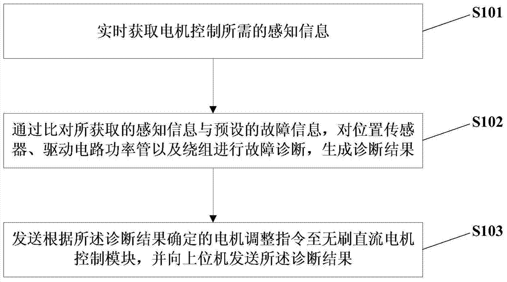 Method and device for fault monitoring of brushless DC motor