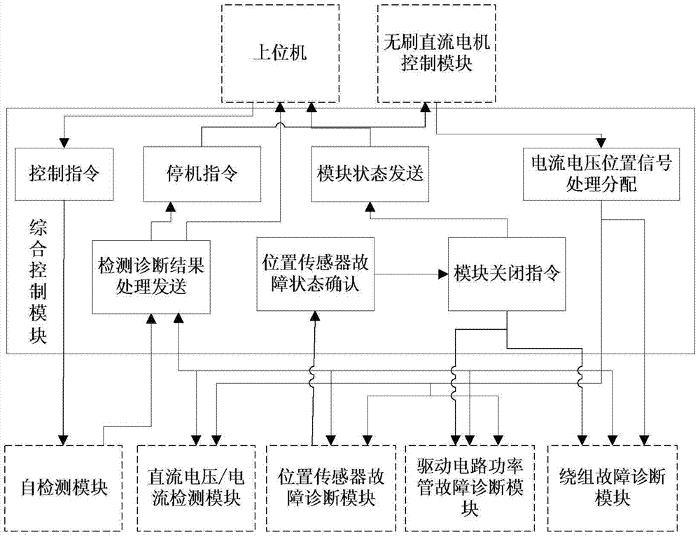 Method and device for fault monitoring of brushless DC motor