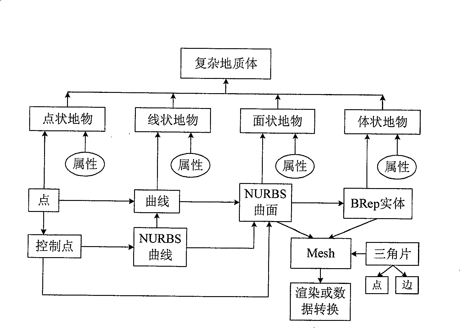 Three dimension uniform model construction method of water conservancy hydropower engineering geological information