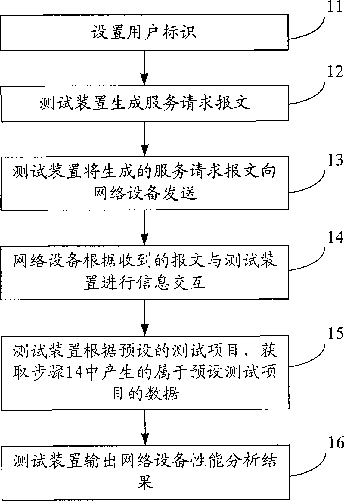 Method and apparatus for network apparatus test