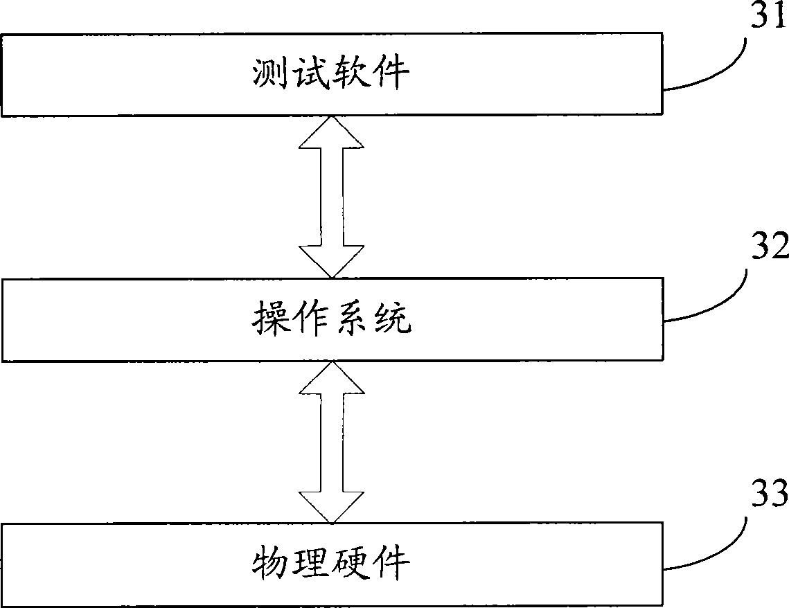 Method and apparatus for network apparatus test