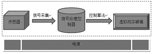 Method for avoiding carsickness based on virtual reality technology