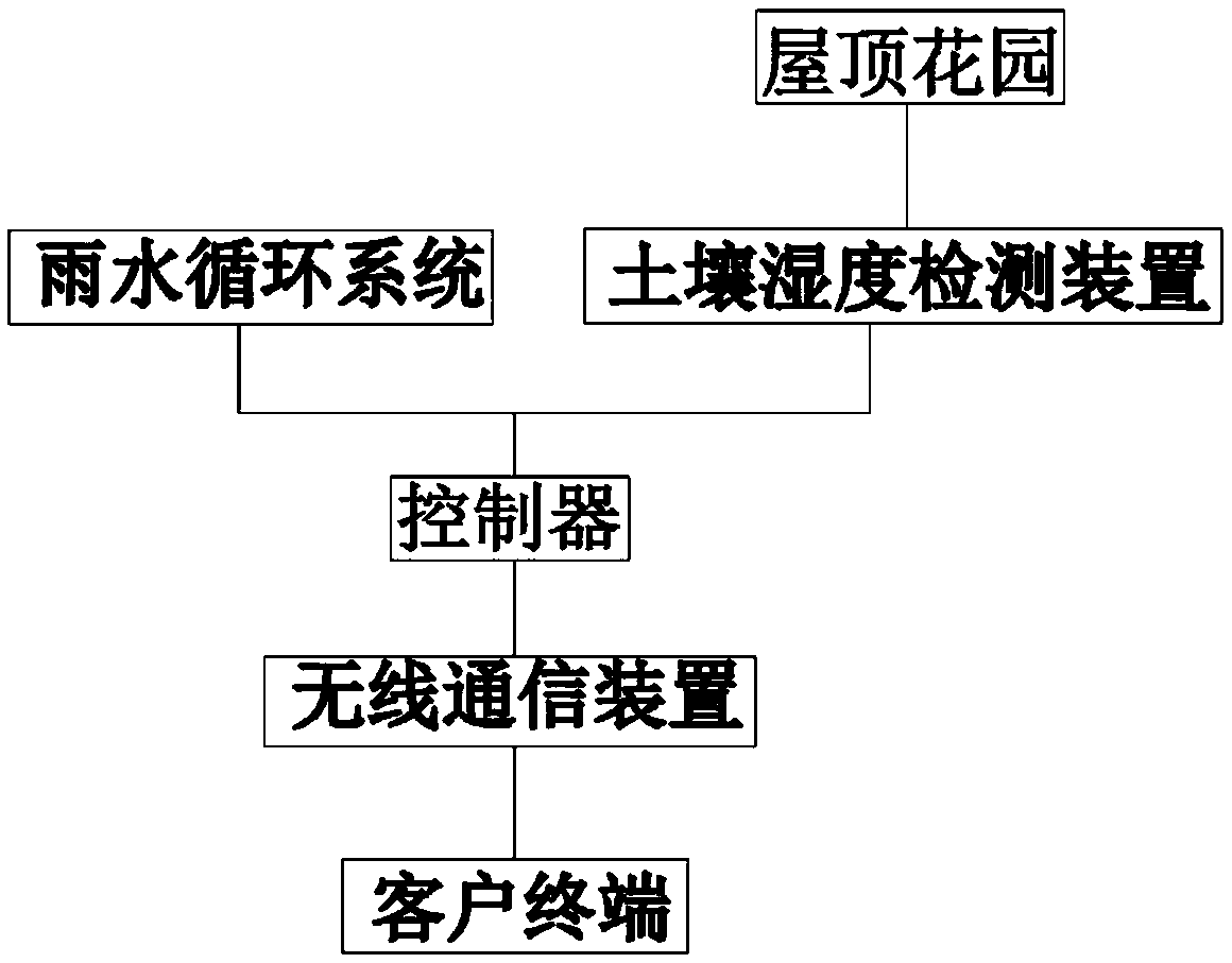 Method for watering roof garden through rainwater circulating system