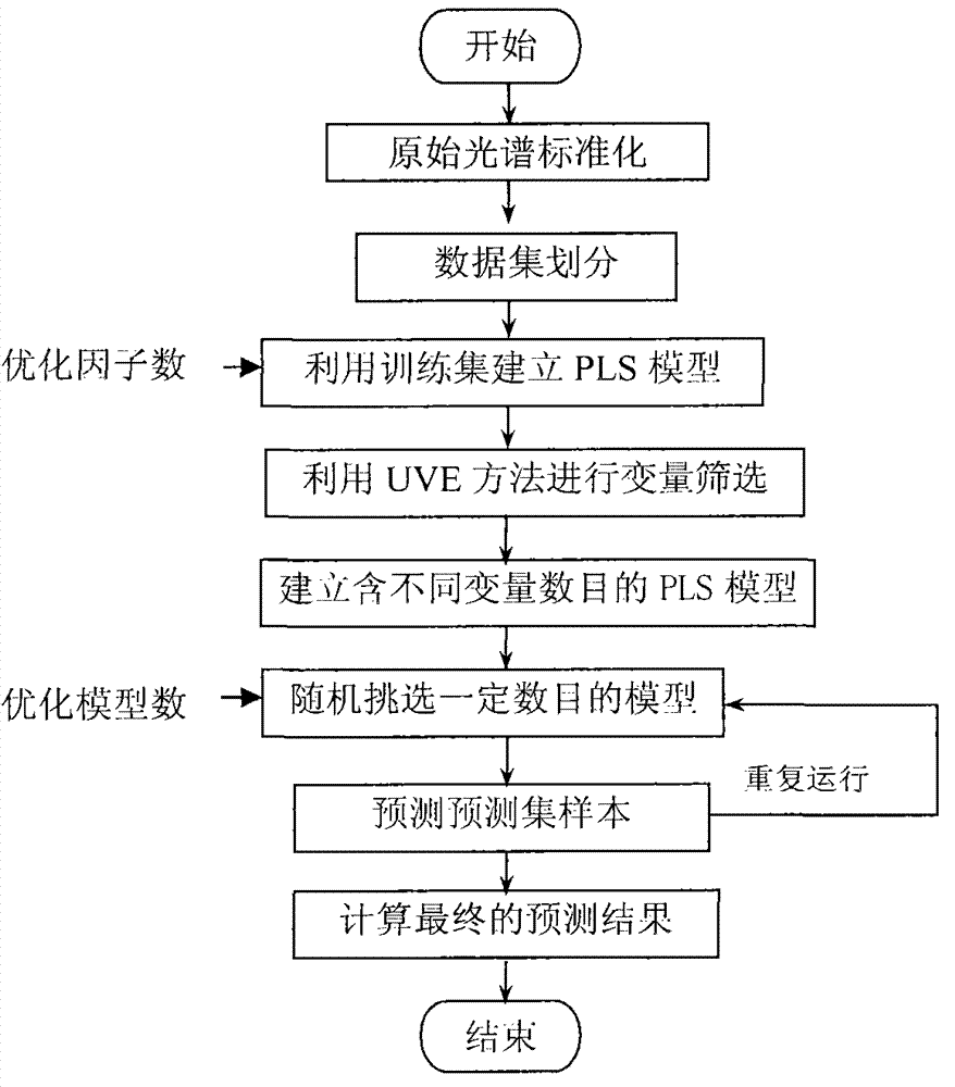 Chemometrics method for determining cetane number of diesel oil