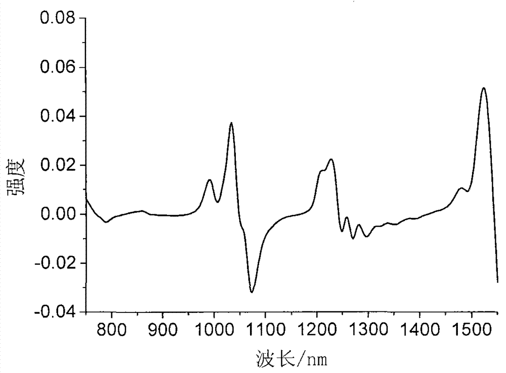 Chemometrics method for determining cetane number of diesel oil