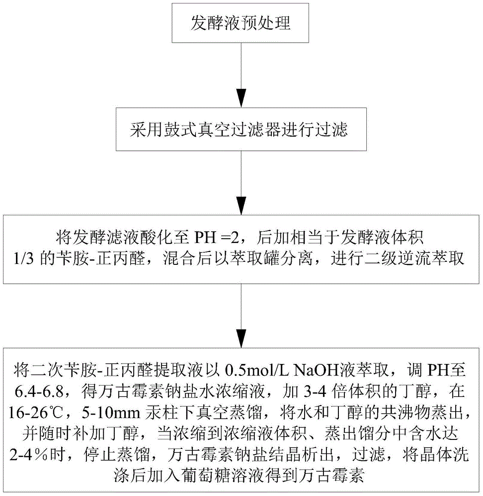 Method for preparation of vancomycin from benzylamine-propionaldehyde