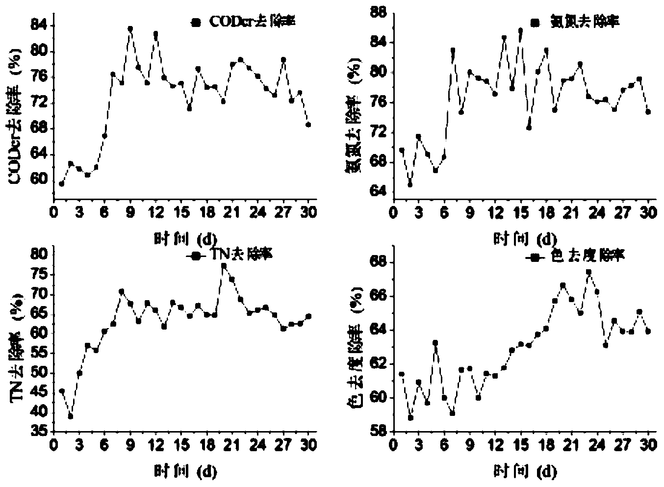 Purity and turbidity separation collection method of printing and dyeing wastewater with conductivity as index