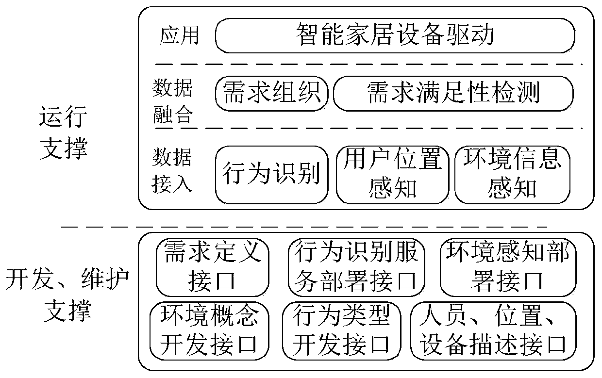 Method for describing smart home environment requirements based on user behaviors