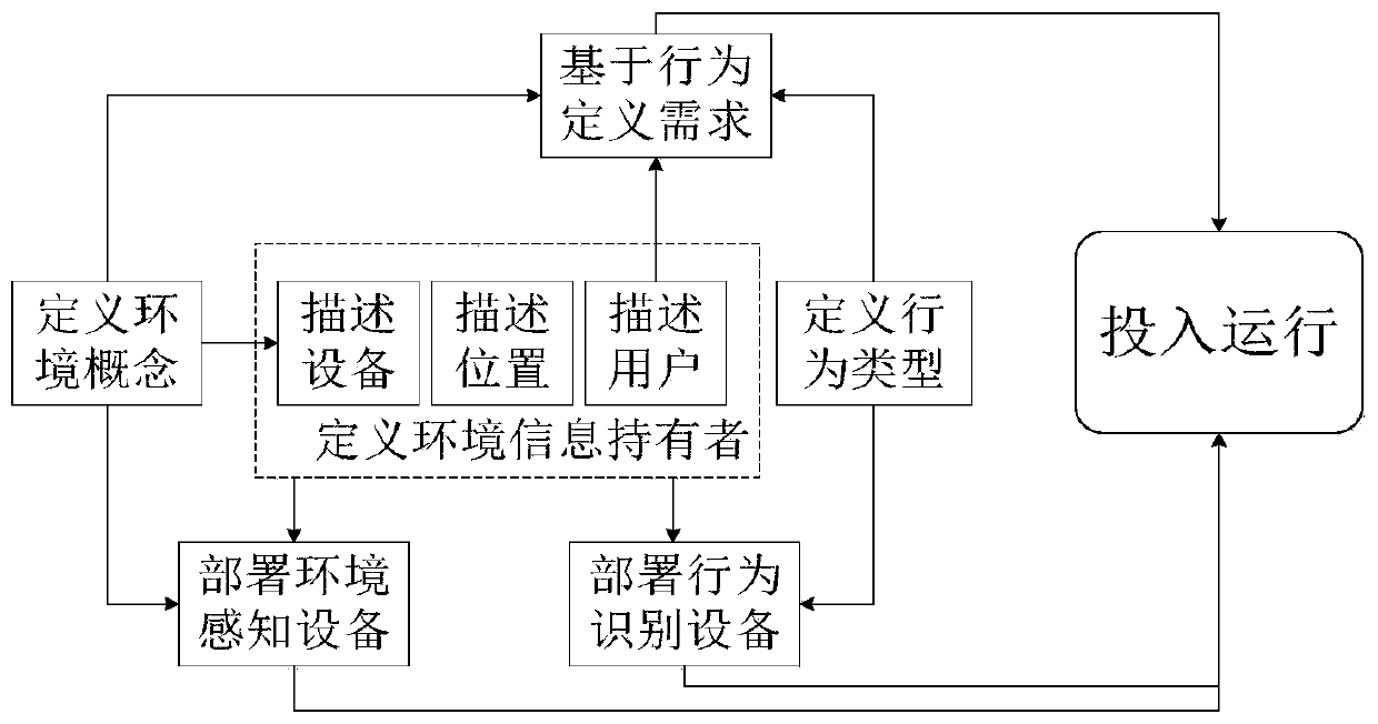 Method for describing smart home environment requirements based on user behaviors