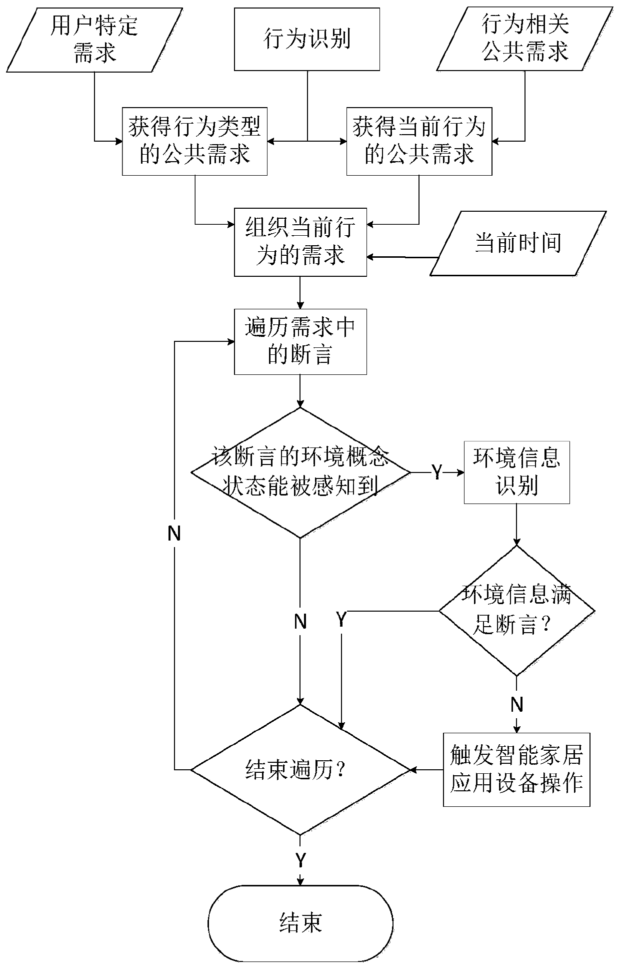 Method for describing smart home environment requirements based on user behaviors