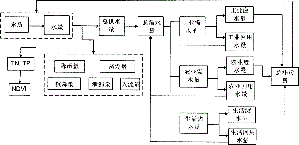 Entrophication control technique from the perspective of complex system of social economy-ecological environment