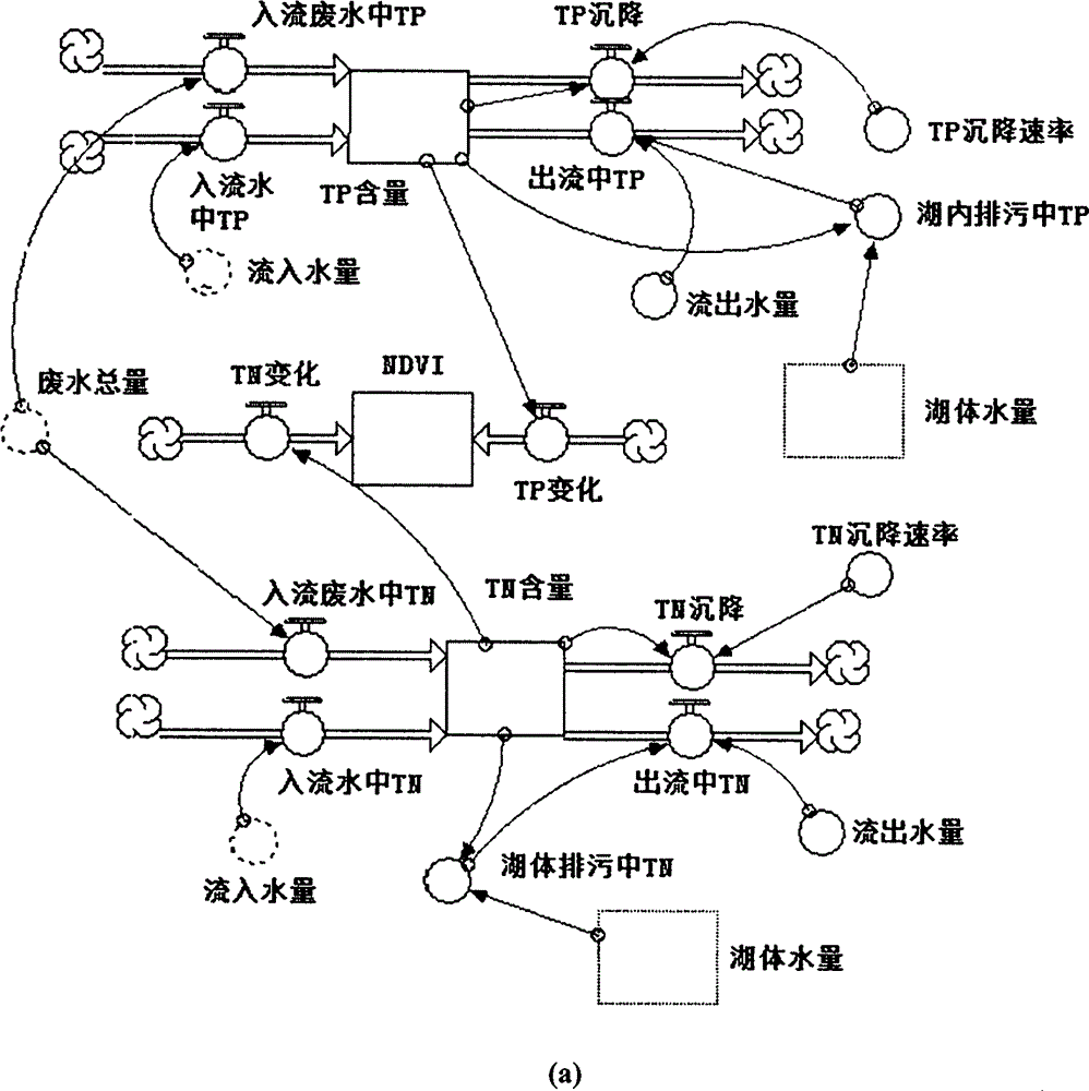 Entrophication control technique from the perspective of complex system of social economy-ecological environment