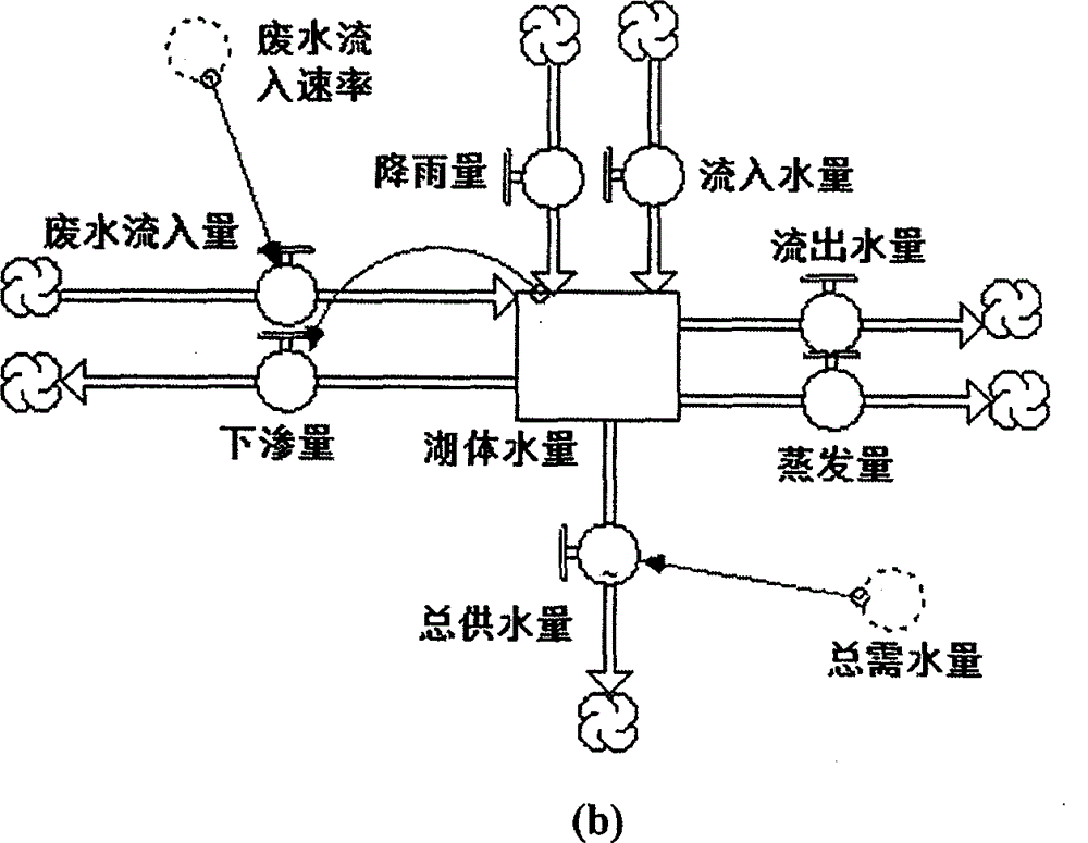 Entrophication control technique from the perspective of complex system of social economy-ecological environment