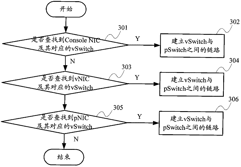 Link establishment method for virtual switch and physical switch and device thereof