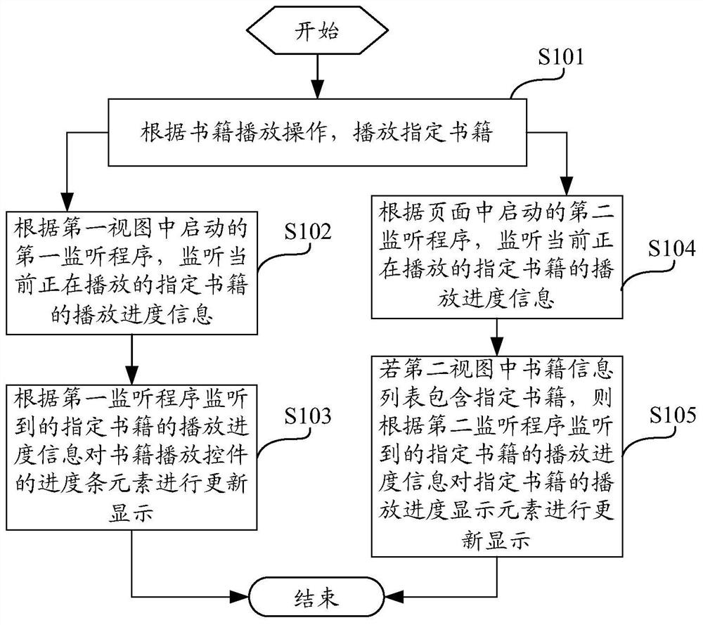 Linkage display method and electronic device for playing progress of audiobook in page