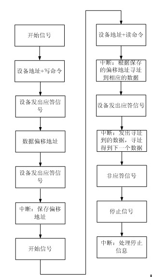 Communication method of I2C bus