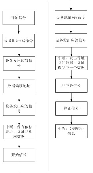 Communication method of I2C bus