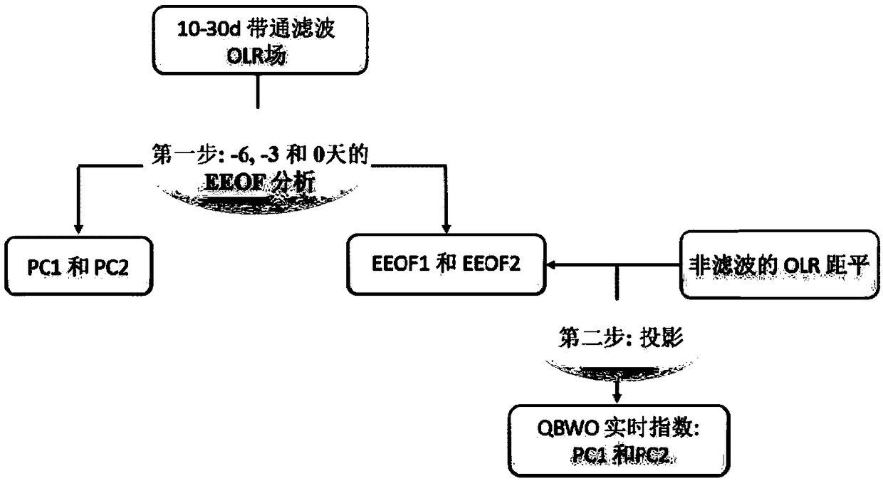 Method for extracting quasi-biweekly oscillation real-time index based on EEOF