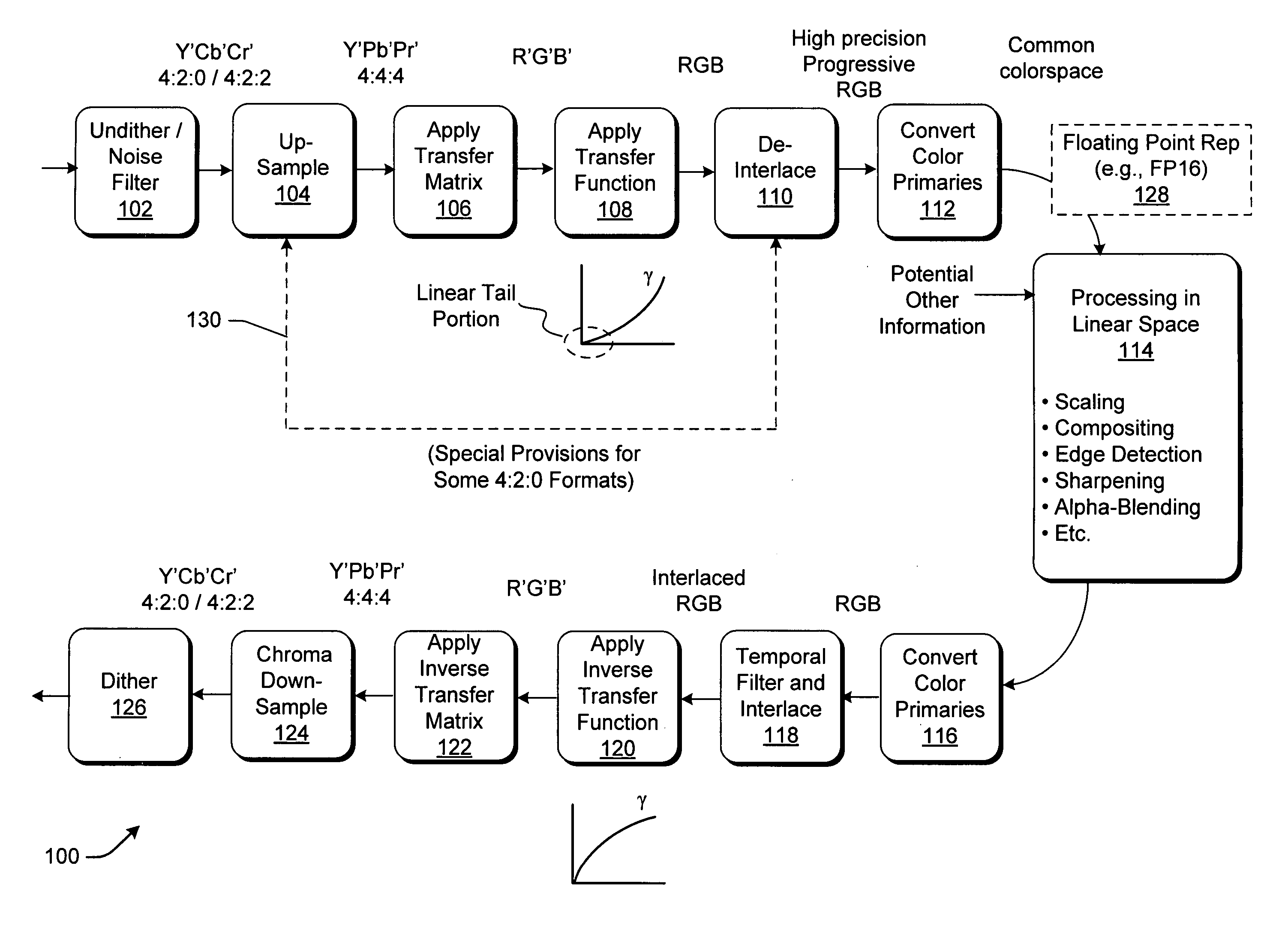 Image processing using linear light values and other image processing improvements