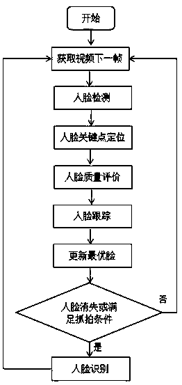 Face capturing and recognition method based on face quality evaluation