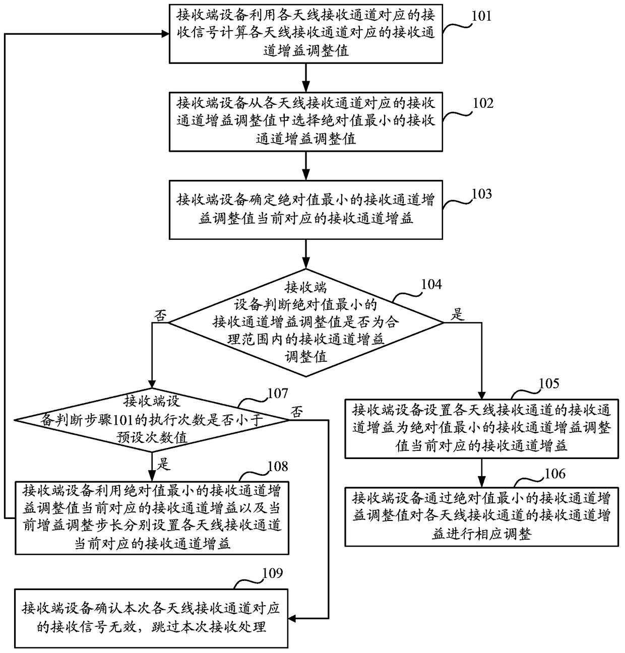 A receiving channel gain automatic control method and device