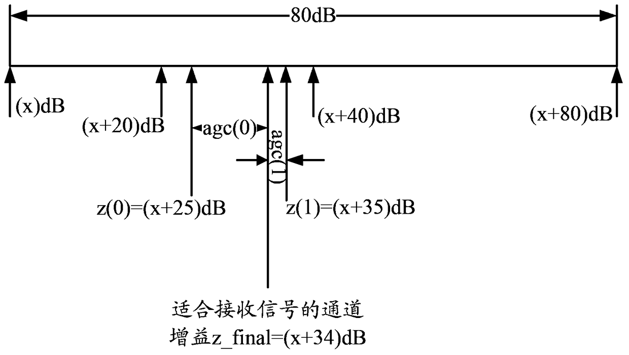 A receiving channel gain automatic control method and device