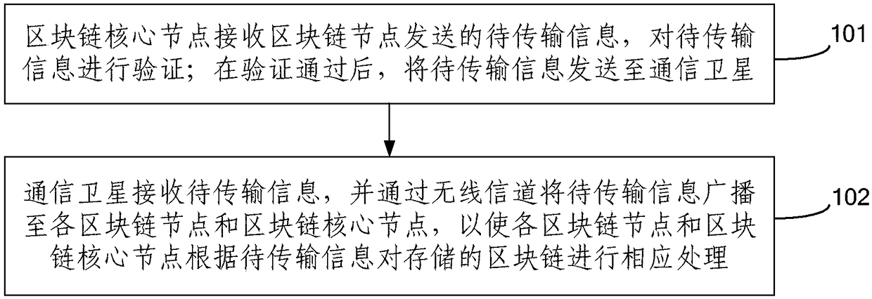 Block chain information transmission method and system based on satellite-ground collaboration