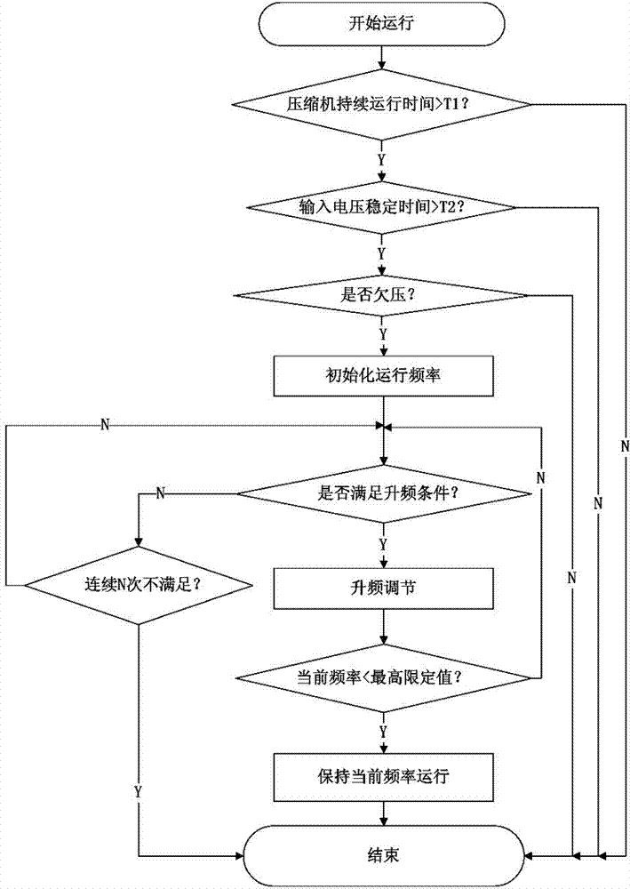 Method for controlling variable frequency air conditioner under low voltage